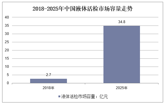 2018-2025年中国液体活检市场容量走势