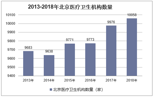 2013-2018年北京医疗卫生机构数量