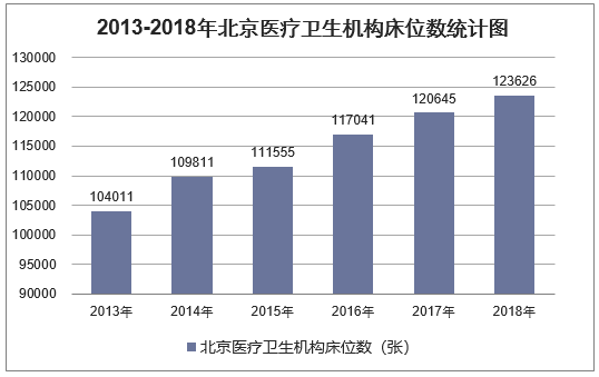 2013-2018年北京医疗卫生机构床位数统计图