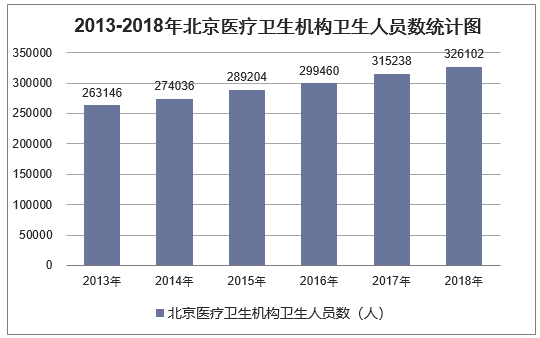 2013-2018年北京医疗卫生机构卫生人员数统计图