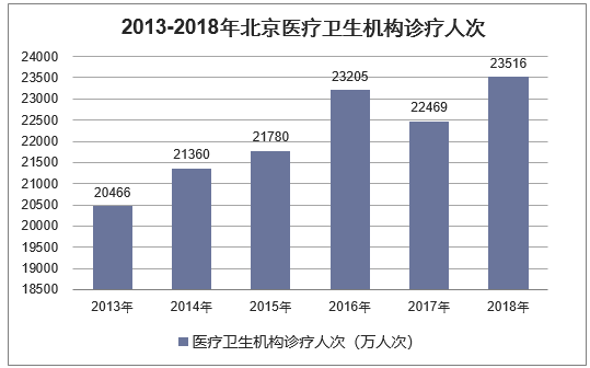 2013-2018年北京医疗卫生机构诊疗人次