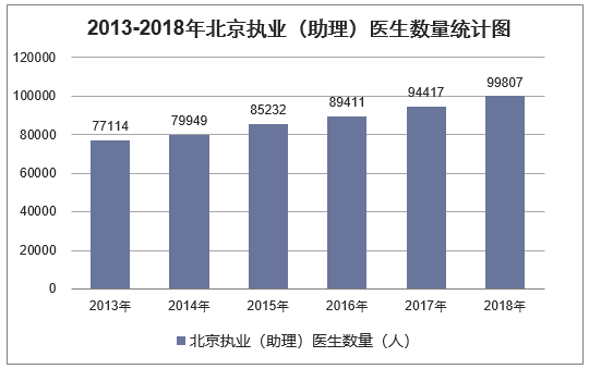 2013-2018年北京执业（助理）医生数量统计图