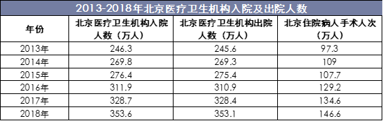 2013-2018年北京医疗卫生机构入院及出院人数