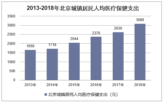 2013-2018年北京城镇居民人均医疗保健支出