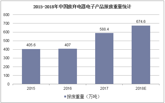 2015-2018年中国废弃电器电子产品报废重量统计
