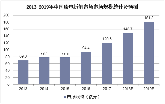 2013-2019年中国废电拆解市场市场规模统计及预测
