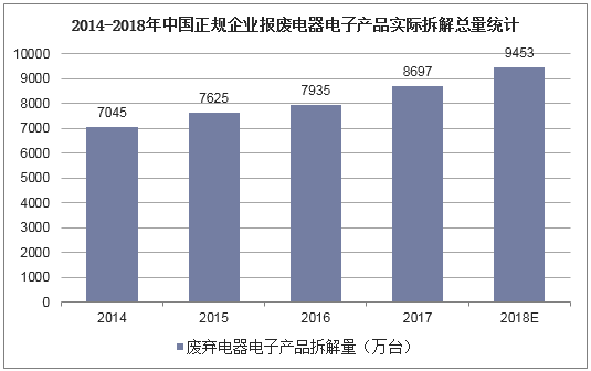 2014-2018年中国正规企业报废电器电子产品实际拆解总量统计