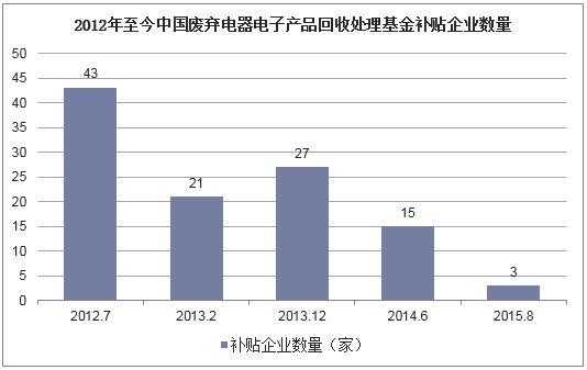 2012年至今中国废弃电器电子产品回收处理基金补贴企业数量