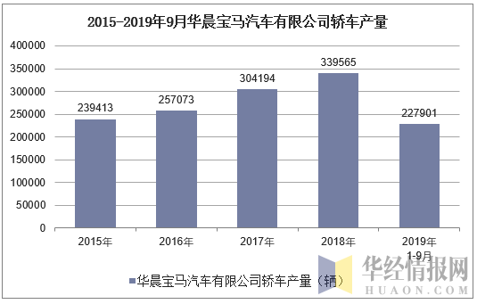 2015-2019年9月华晨宝马汽车有限公司轿车产量