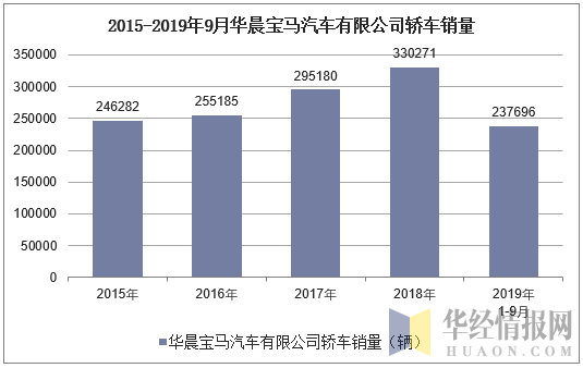 2015-2019年9月华晨宝马汽车有限公司轿车销量