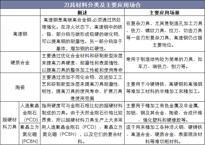 刀具材料分类及主要应用场景