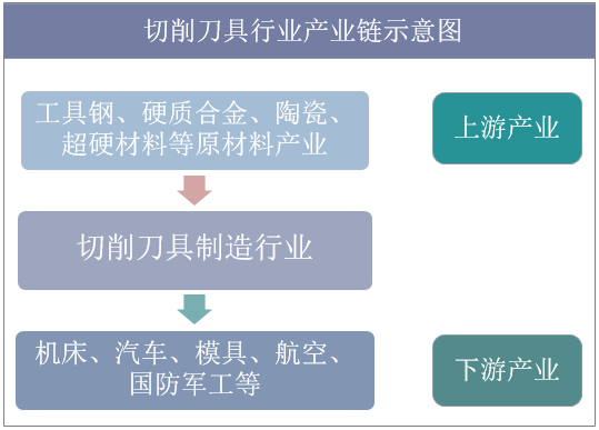 切削刀具行业产业链示意图