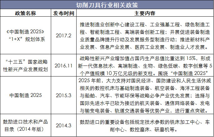 切削刀具行业相关政策