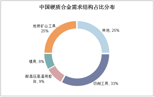 中国硬质合金需求结构占比分布