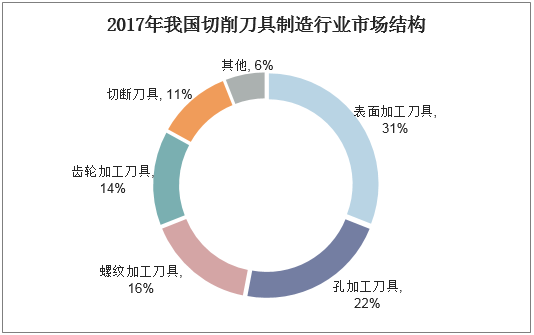 2017年我国切削刀具制造行业市场结构