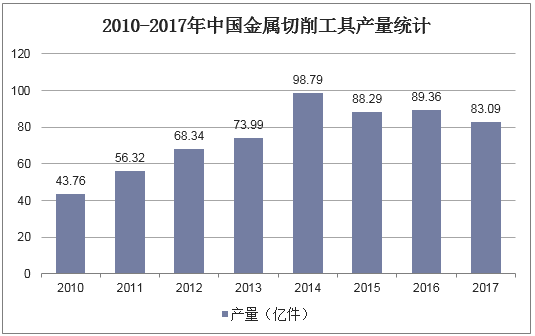 2010-2017年中国金属切削工具产量统计