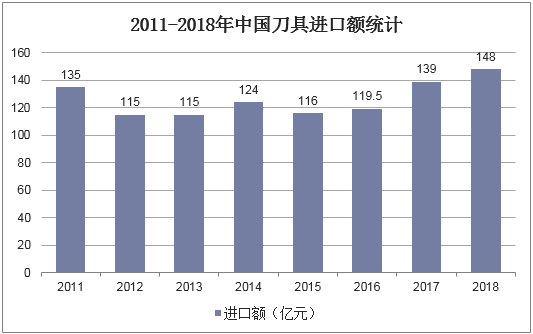 2011-2018年中国刀具进口额统计