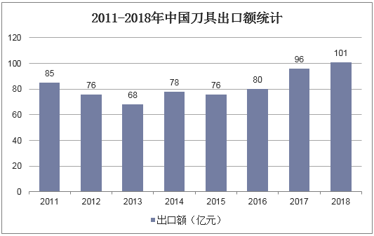 2011-2018年中国刀具出口额统计