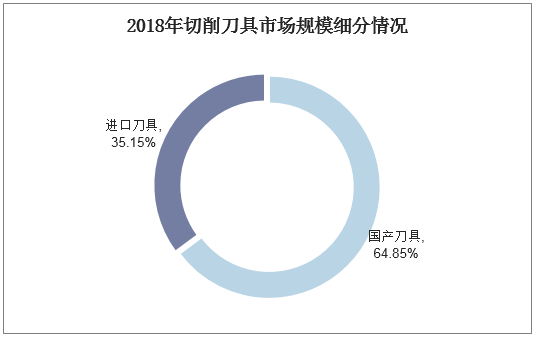 2018年切削刀具市场规模细分情况