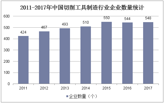 2011-2017年中国切削工具制造行业企业数量统计