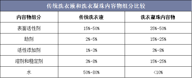 传统洗衣液和洗衣凝珠内容物组分比较