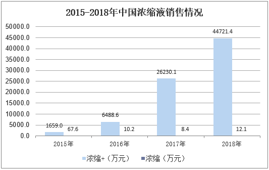 2015-2018年中国浓缩液销售情况