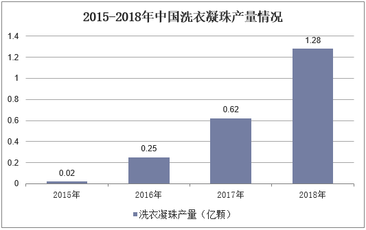 2015-2018年中国洗衣凝珠产量情况