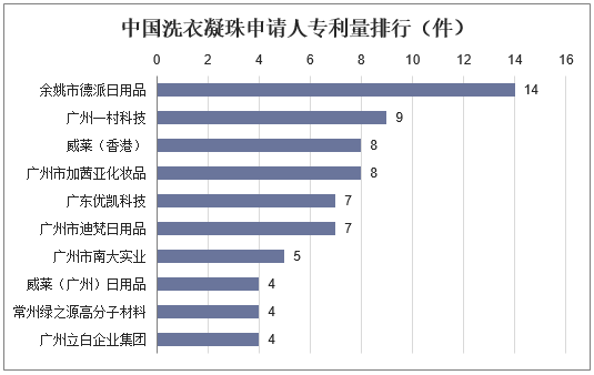 中国洗衣凝珠申请人专利量排行（件）