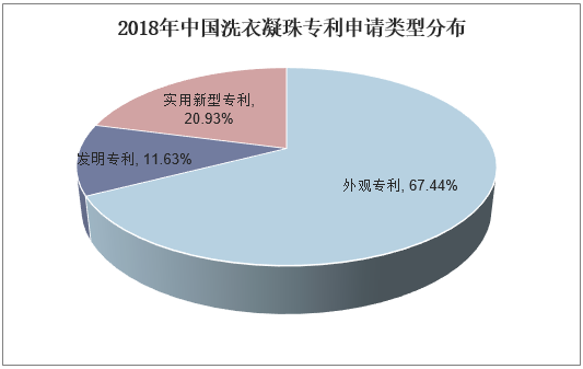 2018年中国洗衣凝珠专利申请类型分布