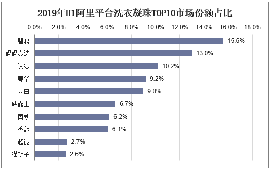 2019年H1阿里平台洗衣凝珠TOP10市场份额占比