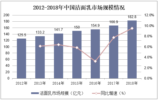 2012-2018年中国洁面乳市场规模情况