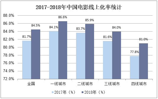 2017-2018年中国电影线上化率统计