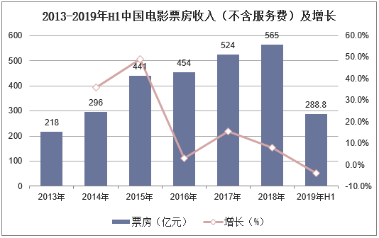 2013-2019年H1中国电影票房收入（不含服务费）及增长