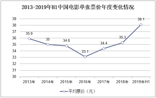 2013-2019年H1中国电影单张票价年度变化情况