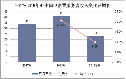 2017-2019年H1中国电影票服务费收入变化及增长