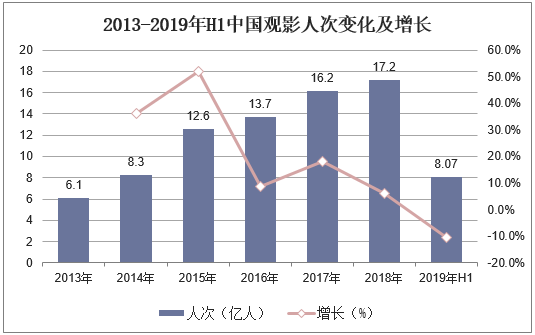 2013-2019年H1中国观影人次变化及增长