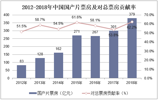 2012-2018年中国国产片票房及对总票房贡献率