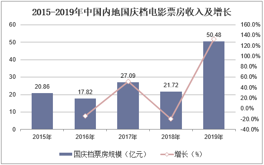 2015-2019年中国内地国庆档电影票房收入及增长