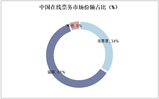 中国在线票务市场份额占比（%）