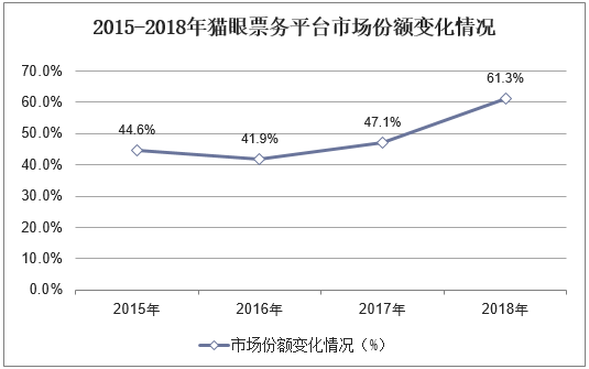 2015-2018年猫眼票务平台市场份额变化情况