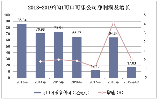 2013-2019年Q1可口可乐公司净利润及增长
