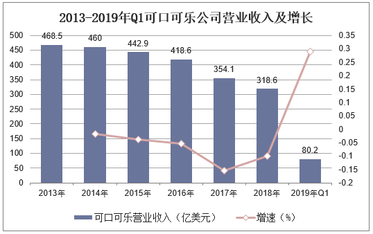 2013-2019年Q1可口可乐公司营业收入及增长