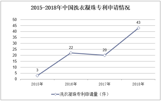 2015-2018年中国洗衣凝珠专利申请情况