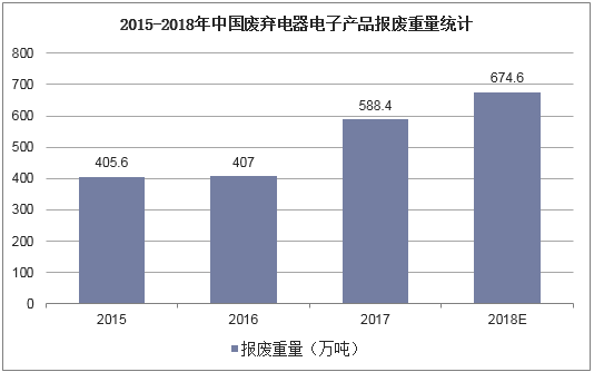 2015-2018中国废弃电器电子产品报废数量统计