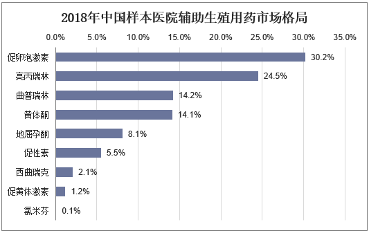 2018年中国样本医院辅助生殖用药市场格局