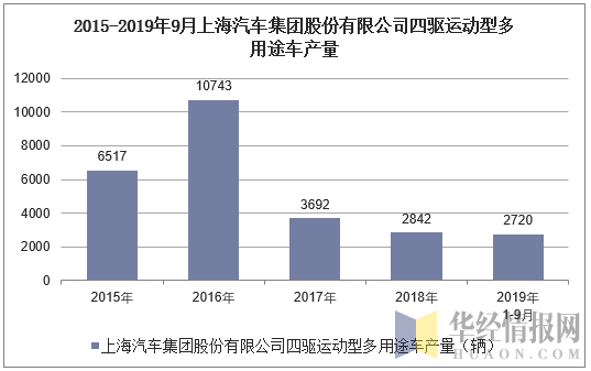 2015-2019年9月上海汽车集团股份有限公司四驱运动型多用途车产量