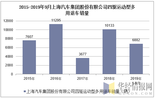 2015-2019年9月上海汽车集团股份有限公司四驱运动型多用途车销量