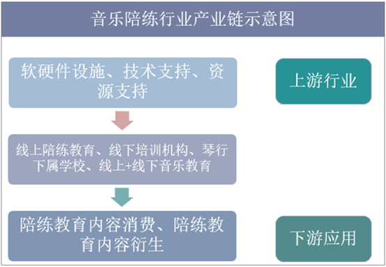 音乐陪练行业产业链示意图