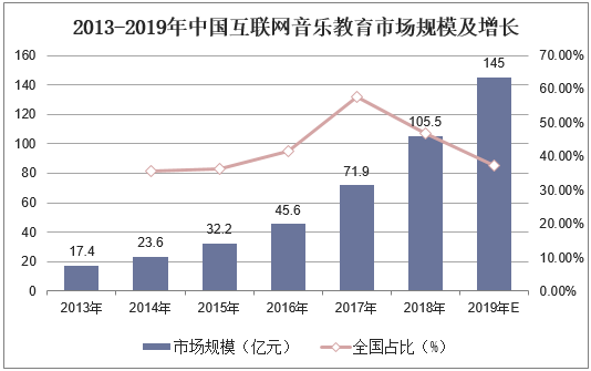 2013-2019年中国互联网音乐教育市场规模及增长