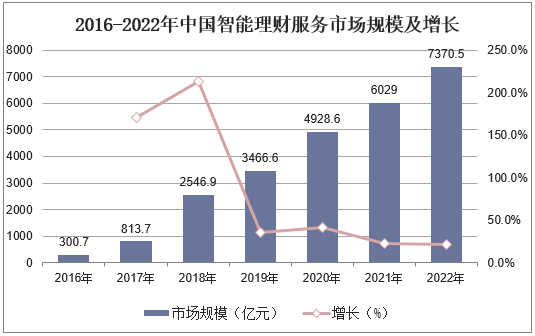 2016-2022年中国智能理财服务市场规模及增长